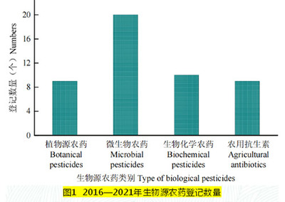 我國(guó)生物源農(nóng)藥研發(fā) 成就與未來路徑